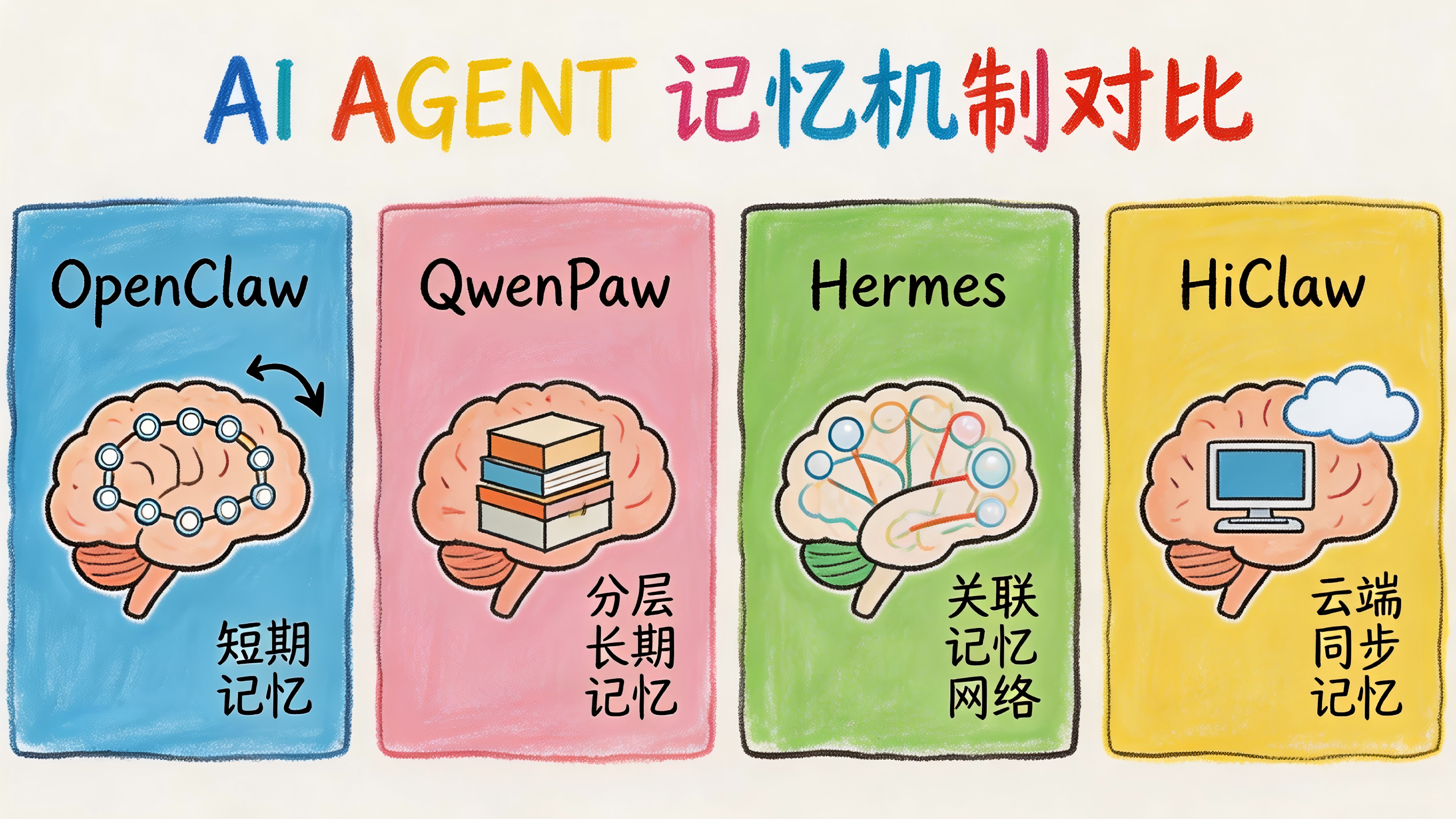 AI Agent 的记忆战争：OpenClaw vs Hermes vs QwenPaw vs HiClaw，谁真正"记得住"？