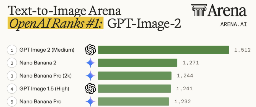 AI绘画王座易主！OpenAI凭GPT-Image-2碾压群雄，Google“香蕉”紧咬不放